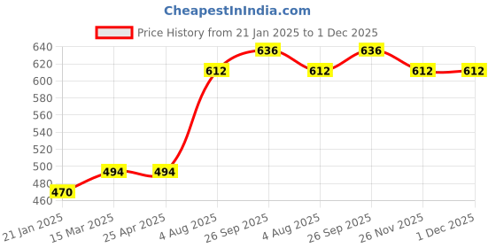 industrybuying.com RS PRO O-Ring, Inner Dia 9 mm, Outer Dia 14 mm, Width 2.5 mm, 1964965 rs pro Price History Graph from 21 Jan 2025 to 1 Dec 2025