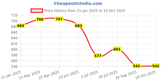 industrybuying.com RS PRO O-Ring, Inner Dia 9 mm, Outer Dia 15 mm, Width 3 mm, 1965016 rs pro Price History Graph from 21 Jan 2025 to 10 Oct 2025