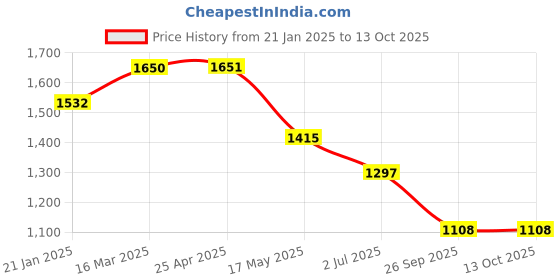 industrybuying.com RS PRO O-Ring, Inner Dia 9 mm, Outer Dia 16.1 mm, Width 3.55 mm, 2557775 rs pro Price History Graph from 21 Jan 2025 to 12 Oct 2025