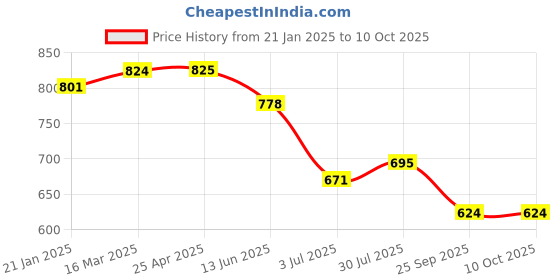 industrybuying.com RS PRO O-Ring, Inner Dia 9 mm, Outer Dia 17 mm, Width 4 mm, 1965111 rs pro Price History Graph from 21 Jan 2025 to 9 Oct 2025