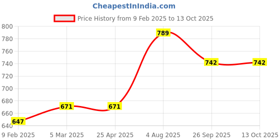 industrybuying.com RS PRO O-Ring, Inner Dia 90 mm, Outer Dia 100 mm, Width 5 mm, 1965171 (Bag of 10) rs pro Price History Graph from 9 Feb 2025 to 13 Oct 2025