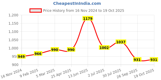industrybuying.com RS PRO O-Ring, Inner Dia 90 mm, Outer Dia 92 mm, Width 1 mm, 1965442 rs pro Price History Graph from 16 Nov 2024 to 17 Oct 2025