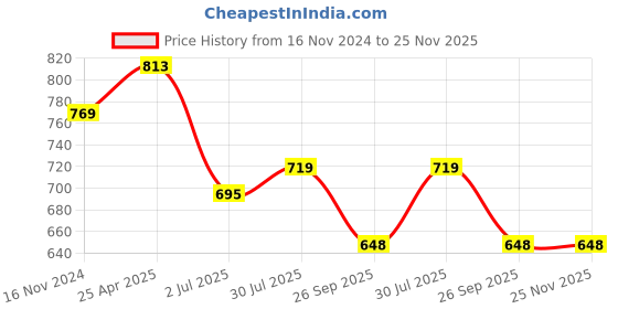 industrybuying.com RS PRO O-Ring, Inner Dia 90 mm, Outer Dia 93 mm, Width 1.5 mm, 2556334 rs pro Price History Graph from 16 Nov 2024 to 25 Nov 2025