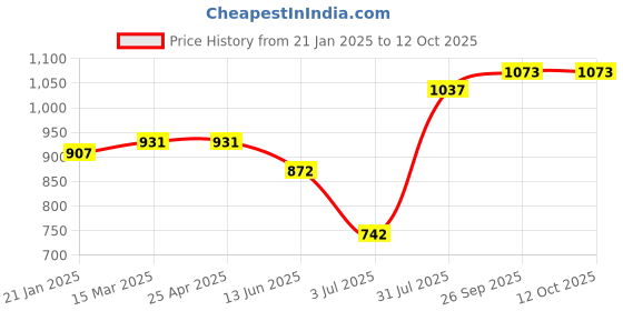 industrybuying.com RS PRO O-Ring, Inner Dia 90 mm, Outer Dia 96 mm, Width 3 mm, 1965080 rs pro Price History Graph from 21 Jan 2025 to 12 Oct 2025