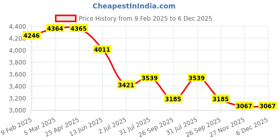 industrybuying.com RS PRO O-Ring, Inner Dia 90 mm, Outer Dia 97 mm, Width 3.5 mm, 1965896 rs pro Price History Graph from 9 Feb 2025 to 5 Dec 2025