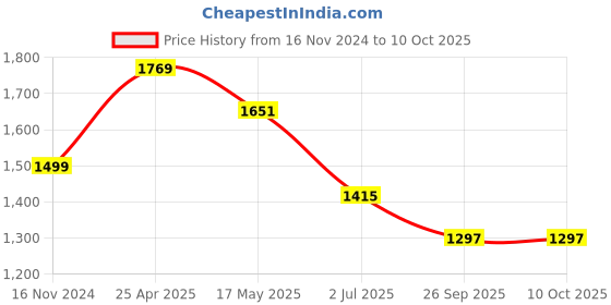 industrybuying.com RS PRO O-Ring, Inner Dia 90 mm, Outer Dia 98 mm, Width 4 mm, 2556336 (Bag of 2) rs pro Price History Graph from 16 Nov 2024 to 10 Oct 2025