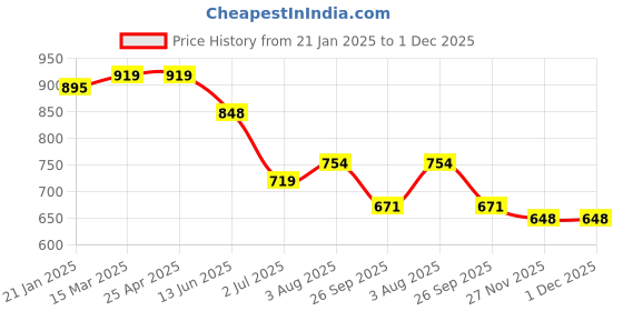 industrybuying.com RS PRO O-Ring, Inner Dia 9.1 mm, Outer Dia 12.3 mm, Width 1.6 mm, 1965684 rs pro Price History Graph from 21 Jan 2025 to 30 Nov 2025