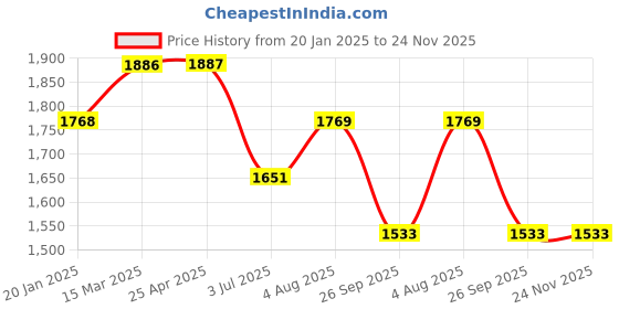 industrybuying.com RS PRO O-Ring, Inner Dia 9.1 mm, Outer Dia 12.3 mm, Width 1.6 mm, 2555882 rs pro Price History Graph from 20 Jan 2025 to 24 Nov 2025