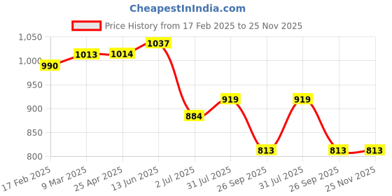 industrybuying.com RS PRO O-Ring, Inner Dia 9.1 mm, Outer Dia 12.7 mm, Width 1.8 mm, 2555884 rs pro Price History Graph from 17 Feb 2025 to 24 Nov 2025