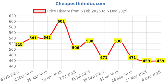 industrybuying.com RS PRO O-Ring, Inner Dia 91 mm, Outer Dia 96 mm, Width 2.5 mm, 1964998 rs pro Price History Graph from 6 Feb 2025 to 5 Dec 2025