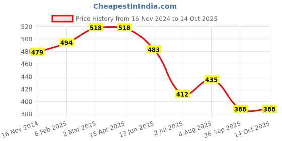 industrybuying.com RS PRO O-Ring, Inner Dia 91 mm, Outer Dia 97 mm, Width 3 mm, 1965081 rs pro Price History Graph from 16 Nov 2024 to 14 Oct 2025