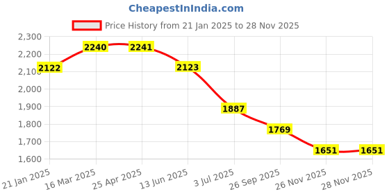 industrybuying.com RS PRO O-Ring, Inner Dia 91.67 mm, Outer Dia 98.73 mm, Width 3.53 mm, 1964814 (Bag of 25) rs pro Price History Graph from 21 Jan 2025 to 26 Nov 2025