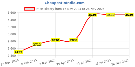 industrybuying.com RS PRO O-Ring, Inner Dia 91.67 mm, Outer Dia 98.73 mm, Width 3.53 mm, 1966031 rs pro Price History Graph from 16 Nov 2024 to 24 Nov 2025