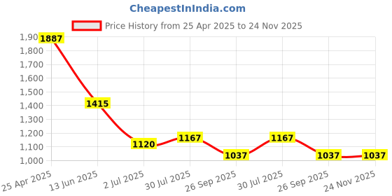 industrybuying.com RS PRO O-Ring, Inner Dia 9.19 mm, Outer Dia 3/8 inch, Width 2.62 mm, 129050 (Bag of 50) rs pro Price History Graph from 25 Apr 2025 to 24 Nov 2025