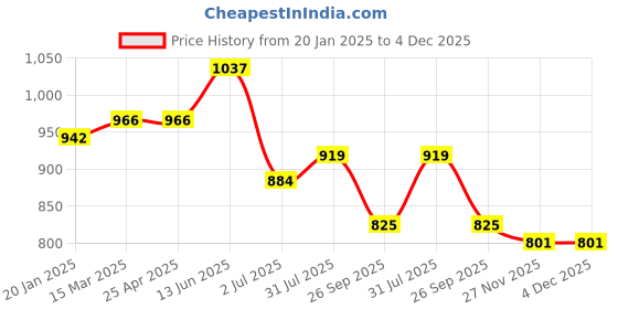 industrybuying.com RS PRO O-Ring, Inner Dia 9.2 mm, Outer Dia 12.4 mm, Width 1.6 mm, 2555885 rs pro Price History Graph from 20 Jan 2025 to 4 Dec 2025