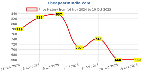 industrybuying.com RS PRO O-Ring, Inner Dia 92 mm, Outer Dia 95 mm, Width 1.5 mm, 2556337 (Bag of 2) rs pro Price History Graph from 16 Nov 2024 to 10 Oct 2025