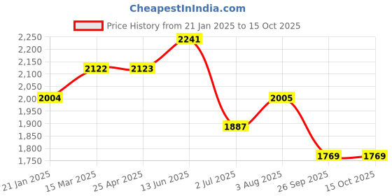 industrybuying.com RS PRO O-Ring, Inner Dia 92 mm, Outer Dia 96 mm, Width 2 mm, 2555987 rs pro Price History Graph from 21 Jan 2025 to 15 Oct 2025