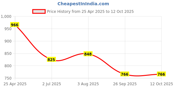 industrybuying.com RS PRO O-Ring, Inner Dia 92 mm, Outer Dia 96 mm, Width 2 mm, 2556338 rs pro Price History Graph from 25 Apr 2025 to 12 Oct 2025