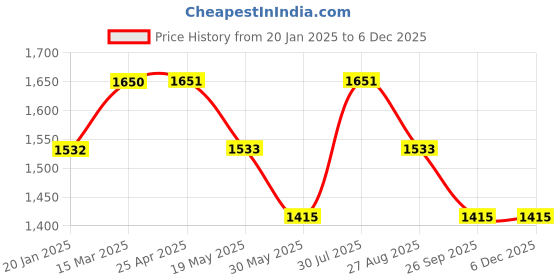 industrybuying.com RS PRO O-Ring, Inner Dia 9.25 mm, Outer Dia 12.7 mm (1/2 Inch), Width 1.78 mm, 5279807 rs pro Price History Graph from 20 Jan 2025 to 5 Dec 2025