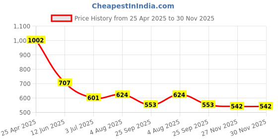 industrybuying.com RS PRO O-Ring, Inner Dia 9.25 mm, Outer Dia 12.7 mm, Width 1.78 mm, 129044 (Bag of 50) rs pro Price History Graph from 25 Apr 2025 to 30 Nov 2025