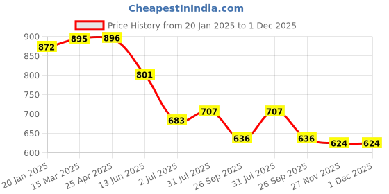 industrybuying.com RS PRO O-Ring, Inner Dia 93 mm, Outer Dia 96 mm, Width 1.5 mm, 1965528 rs pro Price History Graph from 20 Jan 2025 to 30 Nov 2025