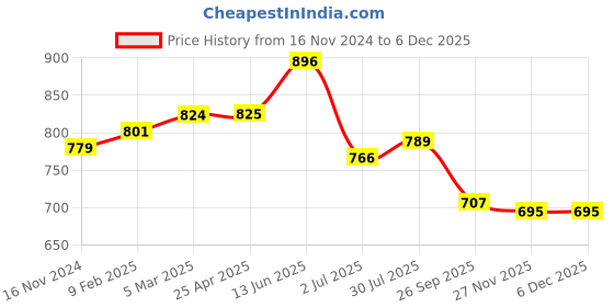 industrybuying.com RS PRO O-Ring, Inner Dia 94 mm, Outer Dia 102 mm, Width 4 mm, 2557791 rs pro Price History Graph from 16 Nov 2024 to 4 Dec 2025