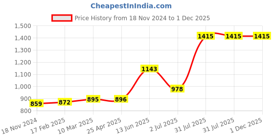 industrybuying.com RS PRO O-Ring, Inner Dia 9.4 mm, Outer Dia 14.2 mm, Width 2.4 mm, 2555886 rs pro Price History Graph from 18 Nov 2024 to 30 Nov 2025