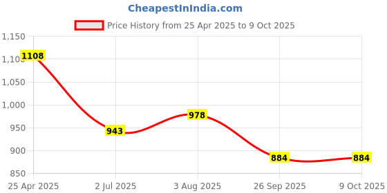 industrybuying.com RS PRO O-Ring, Inner Dia 94 mm, Outer Dia 99 mm, Width 2.5 mm, 2556340 (Bag of 2) rs pro Price History Graph from 25 Apr 2025 to 9 Oct 2025