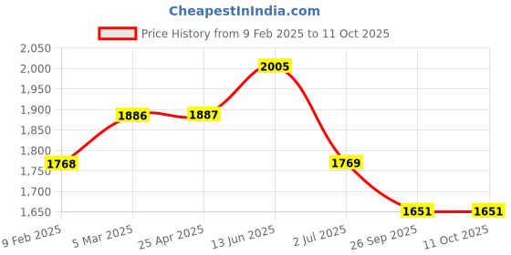industrybuying.com RS PRO O-Ring, Inner Dia 94.5 mm, Outer Dia 100.5 mm, Width 3 mm, 2557777 rs pro Price History Graph from 9 Feb 2025 to 11 Oct 2025