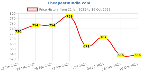 industrybuying.com RS PRO O-Ring, Inner Dia 94.62 mm, Outer Dia 105.28 mm, Width 5.33 mm, 2562223 rs pro Price History Graph from 21 Jan 2025 to 16 Oct 2025