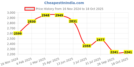 industrybuying.com RS PRO O-Ring, Inner Dia 94.84 mm, Outer Dia 101.9 mm, Width 3.53 mm, 1966032 rs pro Price History Graph from 16 Nov 2024 to 18 Oct 2025