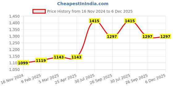 industrybuying.com RS PRO O-Ring, Inner Dia 94.84 mm, Outer Dia 101.9 mm, Width 3.53 mm, 2557627 rs pro Price History Graph from 16 Nov 2024 to 5 Dec 2025