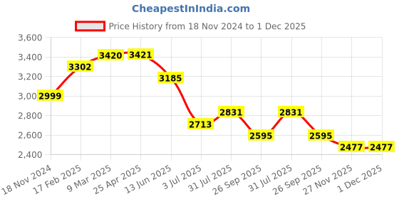 industrybuying.com RS PRO O-Ring, Inner Dia 94.97 mm, Outer Dia 98.53 mm, Width 1.78 mm, 1965944 rs pro Price History Graph from 18 Nov 2024 to 1 Dec 2025