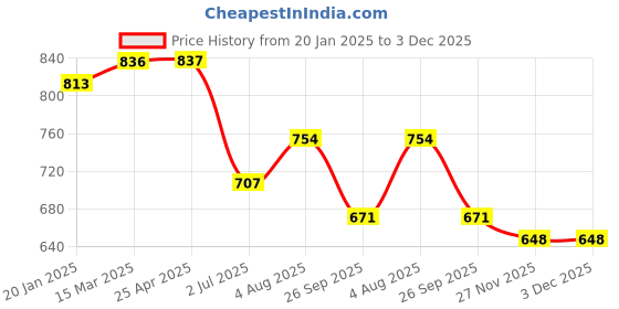 industrybuying.com RS PRO O-Ring, Inner Dia 94.97 mm, Outer Dia 98.53 mm, Width 1.78 mm, 2562270 rs pro Price History Graph from 20 Jan 2025 to 2 Dec 2025