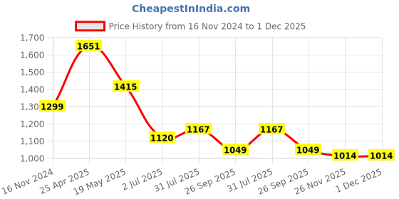 industrybuying.com RS PRO O-Ring, Inner Dia 95 mm, Outer Dia 101 mm, Width 3 mm, 2556344 rs pro Price History Graph from 16 Nov 2024 to 30 Nov 2025