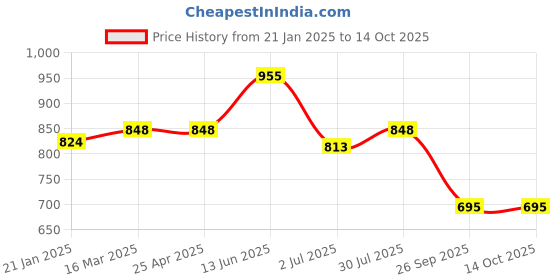 industrybuying.com RS PRO O-Ring, Inner Dia 95 mm, Outer Dia 103 mm, Width 4 mm, 2557795 rs pro Price History Graph from 21 Jan 2025 to 13 Oct 2025