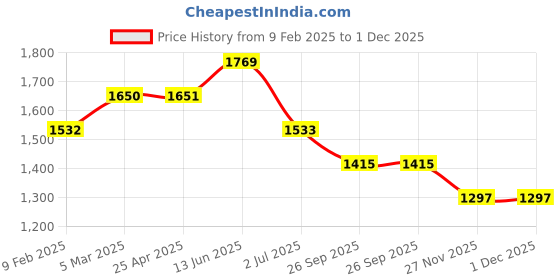 industrybuying.com RS PRO O-Ring, Inner Dia 95 mm, Outer Dia 105 mm, Width 5 mm, 1965173 (Bag of 10) rs pro Price History Graph from 9 Feb 2025 to 1 Dec 2025