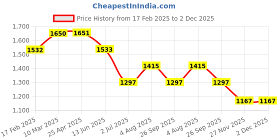 industrybuying.com RS PRO O-Ring, Inner Dia 9.5 mm, Outer Dia 12.5 mm, Width 1.5 mm, 1965660 rs pro Price History Graph from 17 Feb 2025 to 2 Dec 2025