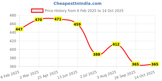industrybuying.com RS PRO O-Ring, Inner Dia 9.5 mm, Outer Dia 13.5 mm, Width 2 mm, 1964866 (Bag of 50) rs pro Price History Graph from 6 Feb 2025 to 14 Oct 2025