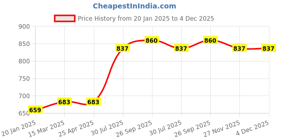 industrybuying.com RS PRO O-Ring, Inner Dia 9.5 mm, Outer Dia 14.5 mm, Width 2.5 mm, 1964966 (Bag of 50) rs pro Price History Graph from 20 Jan 2025 to 4 Dec 2025