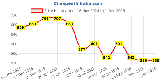 industrybuying.com RS PRO O-Ring, Inner Dia 95 mm, Outer Dia 99 mm, Width 2 mm, 1964935 rs pro Price History Graph from 18 Nov 2024 to 1 Dec 2025