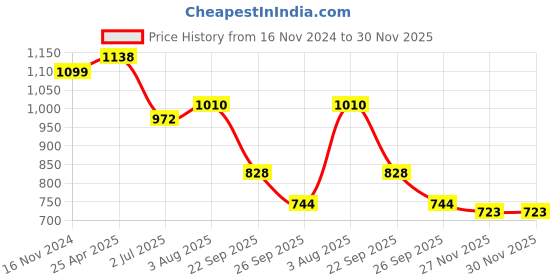 industrybuying.com RS PRO O-Ring, Inner Dia 95 mm, Outer Dia 99 mm, Width 2 mm, 2556343 (Bag of 2) rs pro Price History Graph from 16 Nov 2024 to 30 Nov 2025