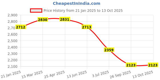 industrybuying.com RS PRO O-Ring, Inner Dia 96 mm, Outer Dia 100 mm, Width 2 mm, 1965764 rs pro Price History Graph from 21 Jan 2025 to 13 Oct 2025