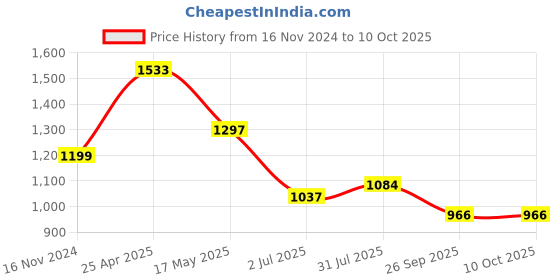 industrybuying.com RS PRO O-Ring, Inner Dia 96 mm, Outer Dia 101 mm, Width 2.5 mm, 2556345 (Bag of 2) rs pro Price History Graph from 16 Nov 2024 to 10 Oct 2025