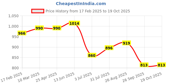 industrybuying.com RS PRO O-Ring, Inner Dia 9.6 mm, Outer Dia 13.6 mm, Width 2 mm, 2555891 rs pro Price History Graph from 17 Feb 2025 to 18 Oct 2025