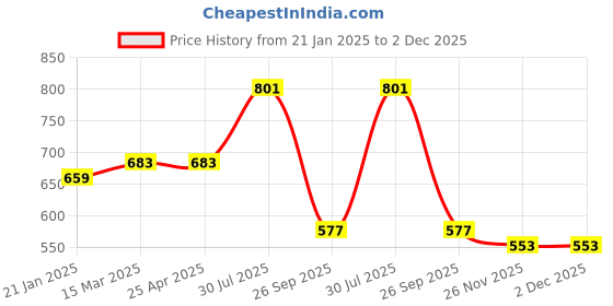 industrybuying.com RS PRO O-Ring, Inner Dia 9.6 mm, Outer Dia 14.4 mm, Width 2.4 mm, 128899 (Bag of 50) rs pro Price History Graph from 21 Jan 2025 to 1 Dec 2025