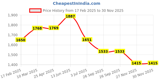 industrybuying.com RS PRO O-Ring, Inner Dia 97 mm, Outer Dia 101 mm, Width 2 mm, 2557784 rs pro Price History Graph from 17 Feb 2025 to 30 Nov 2025