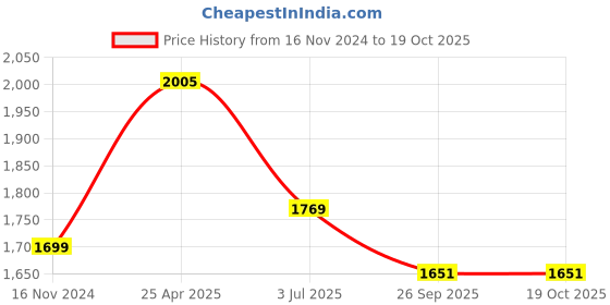 industrybuying.com RS PRO O-Ring, Inner Dia 98 mm, Outer Dia 101 mm, Width 1.5 mm, 2556346 rs pro Price History Graph from 16 Nov 2024 to 18 Oct 2025