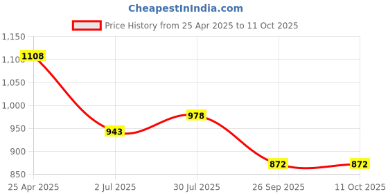 industrybuying.com RS PRO O-Ring, Inner Dia 98 mm, Outer Dia 103 mm, Width 2.5 mm, 2556347 (Bag of 2) rs pro Price History Graph from 25 Apr 2025 to 11 Oct 2025