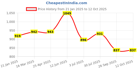 industrybuying.com RS PRO O-Ring, Inner Dia 98 mm, Outer Dia 108 mm, Width 5 mm, 2557798 rs pro Price History Graph from 21 Jan 2025 to 12 Oct 2025